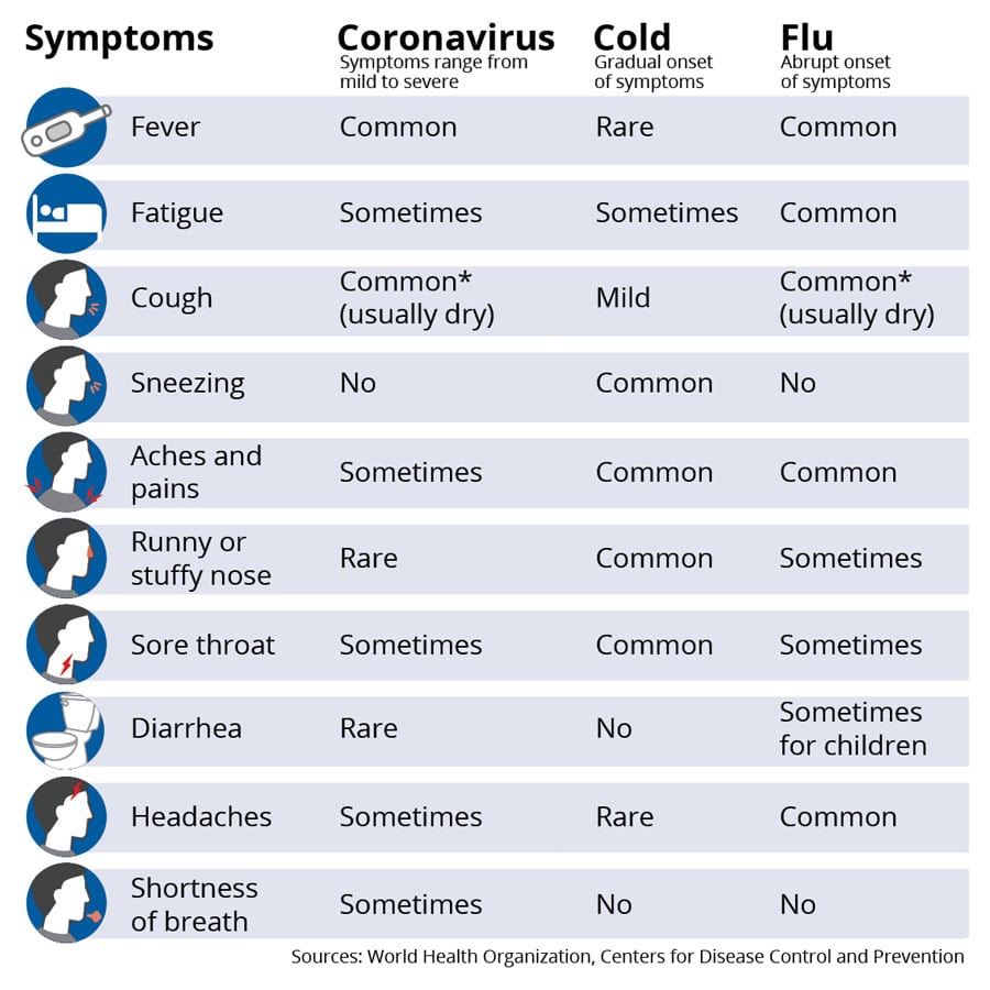 coronavirus covid-19 symptoms graphic coronavirus covid-19 symptoms graphic